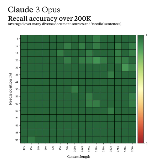 Claude Opus可記住99%的內容