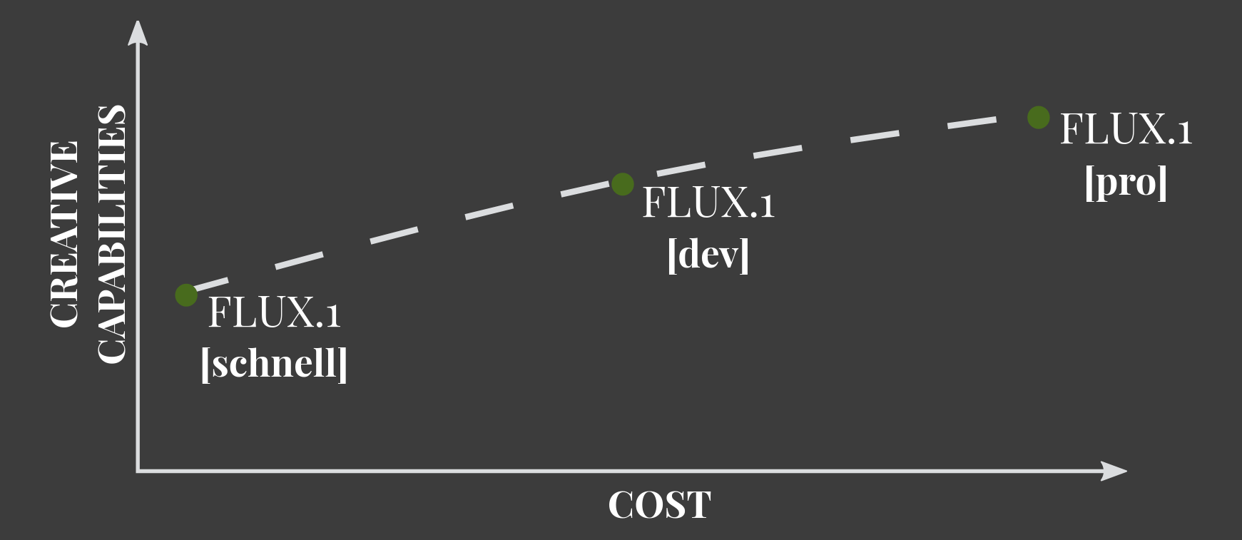 FLUX.1各型號模型