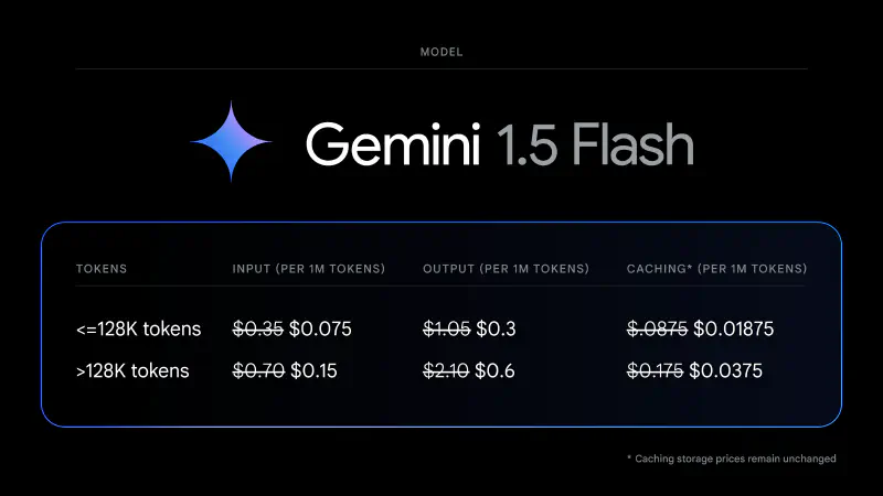 Featured image of post Gemini 1.5 Flash 降價！價格大跳水，開發者福音來了！