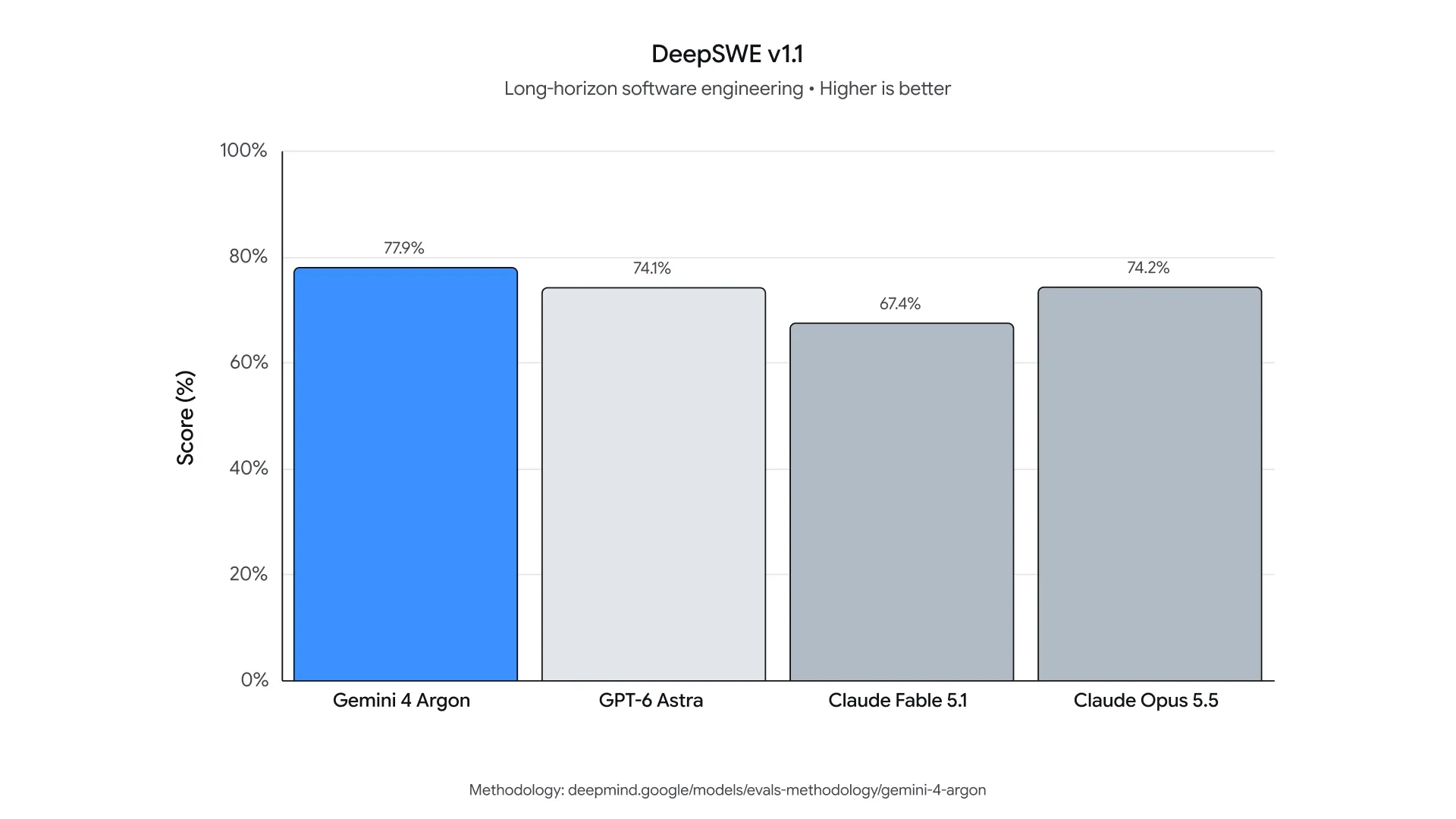 DeepSWE v1.1 軟體工程評測:Gemini 4 Argon 達 77.9% 領先 GPT-6 Astra 與 Claude Opus 5.5