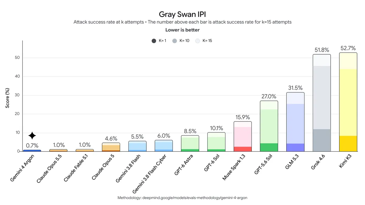 Gray Swan 間接提示詞注入(IPI)防禦評測:Gemini 4 Argon 攻擊成功率僅 0.7%