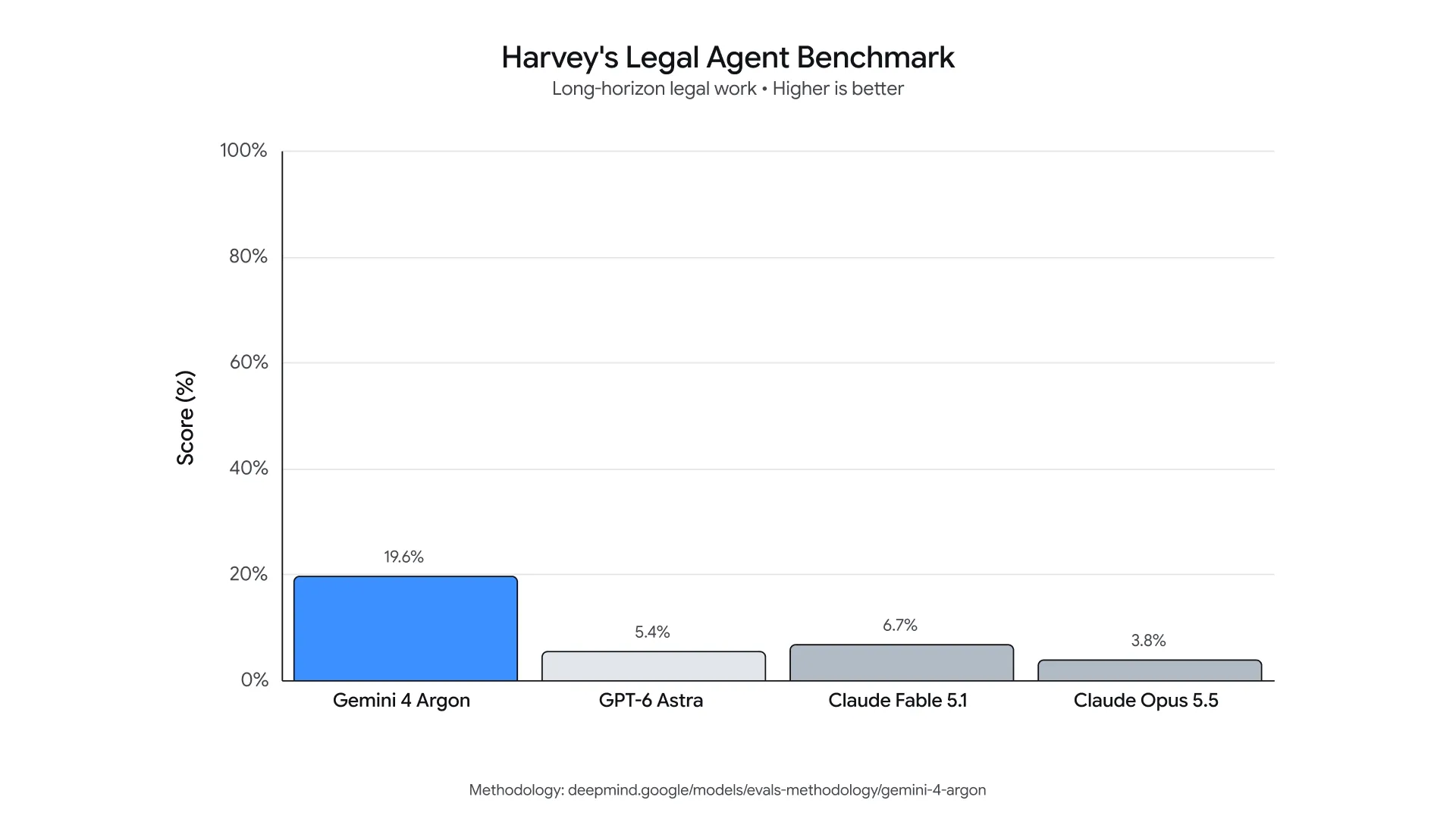 Harvey’s Legal Agent 評測:Gemini 4 Argon 以 19.6% 取得近 4 倍領先