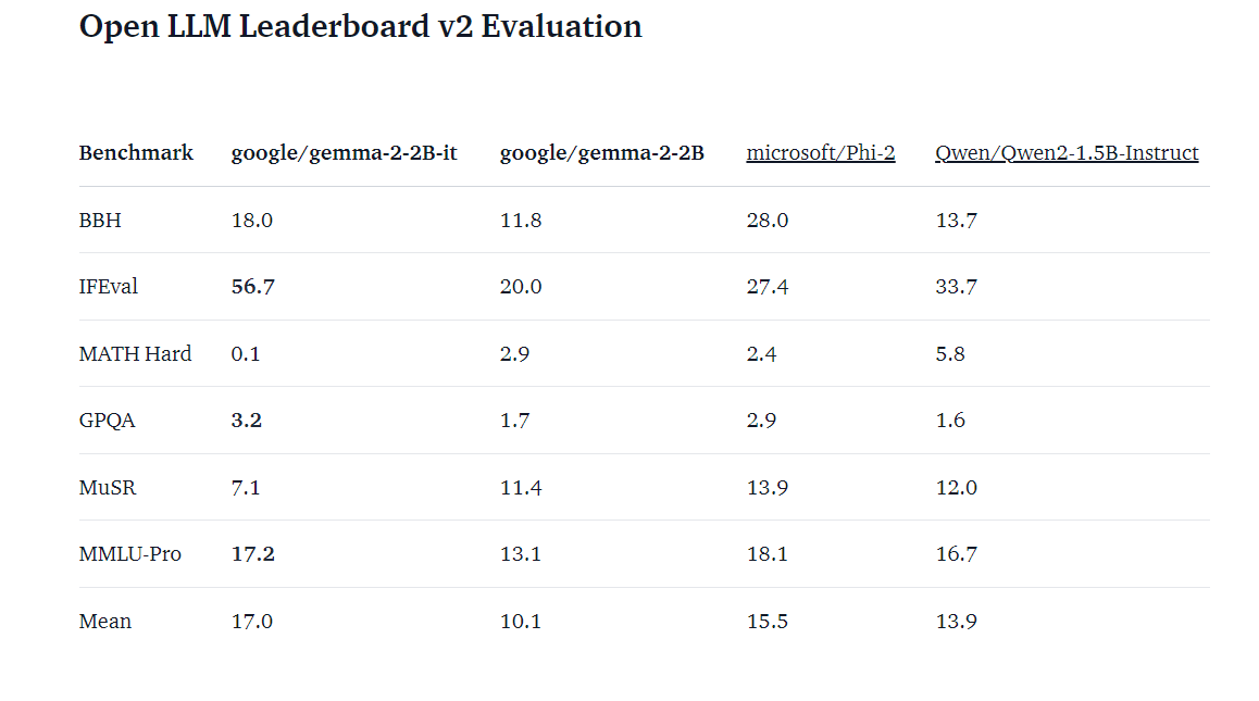 OpenLLM Leaderboard