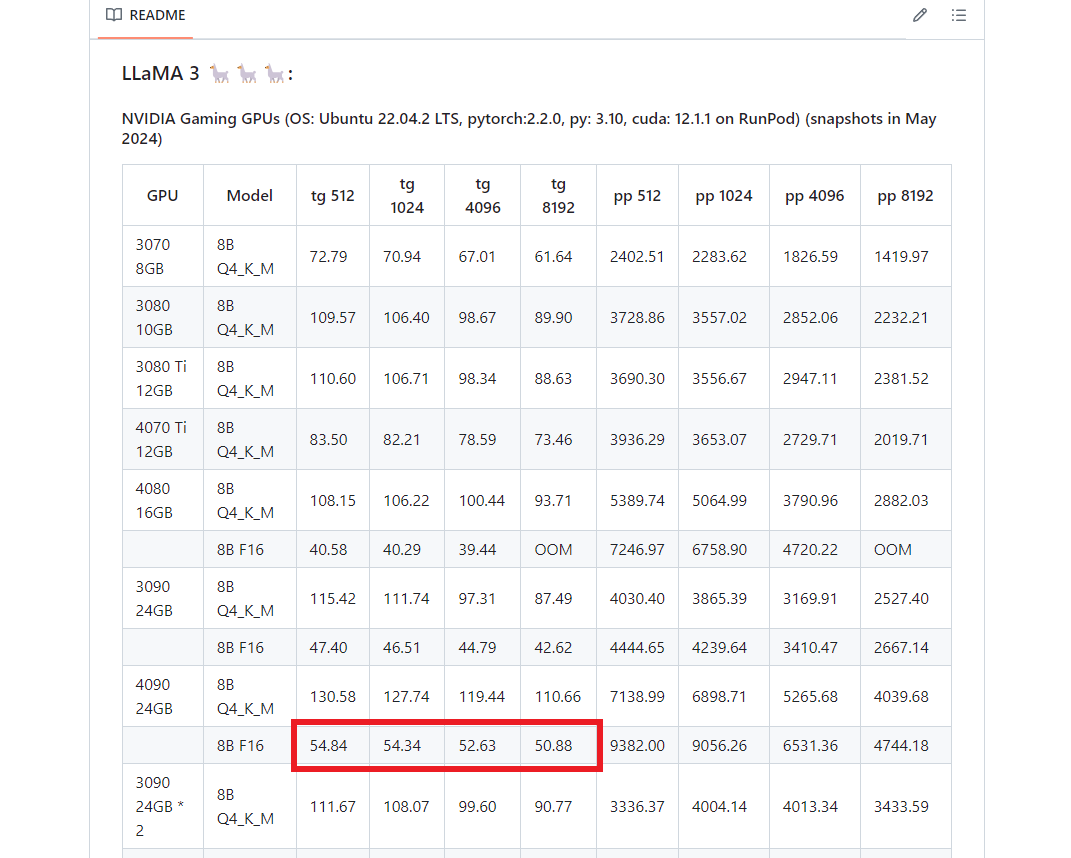RTX 4090 跑 Llama 3 8b FP16 的速度