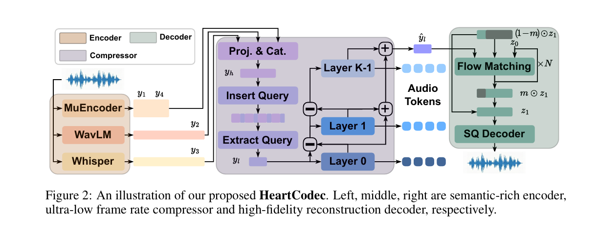 HeartCodec 音訊編解碼器的架構 (圖片擷取自 HeartMuLa 技術報告)