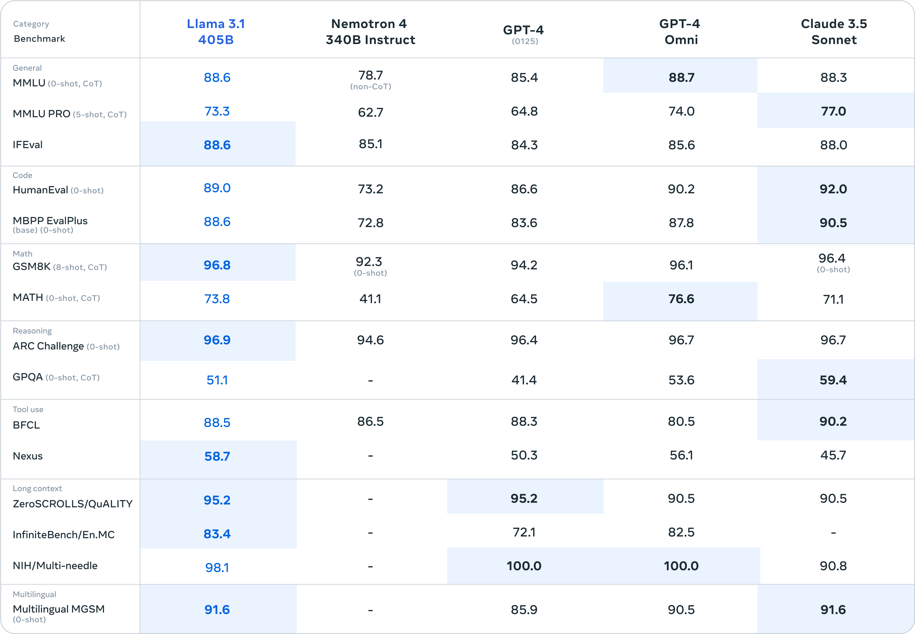 Llama 3.1 效能評比