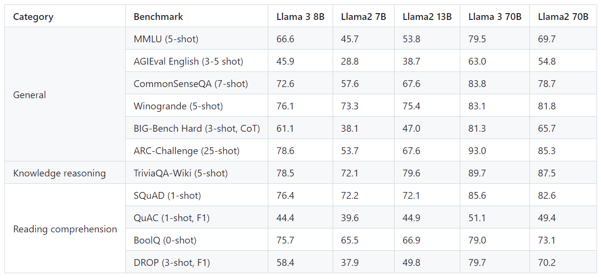 Llama 3 8B 模型的測試結果與 Llama 2 的對比