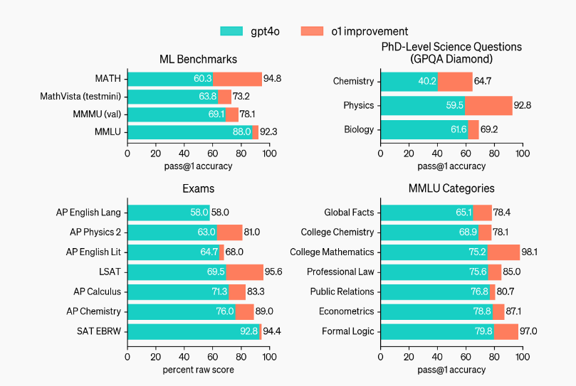 與 GPT-4o 相比，o1 在多項基準測試有更好的表現。（Source：OpenAI）