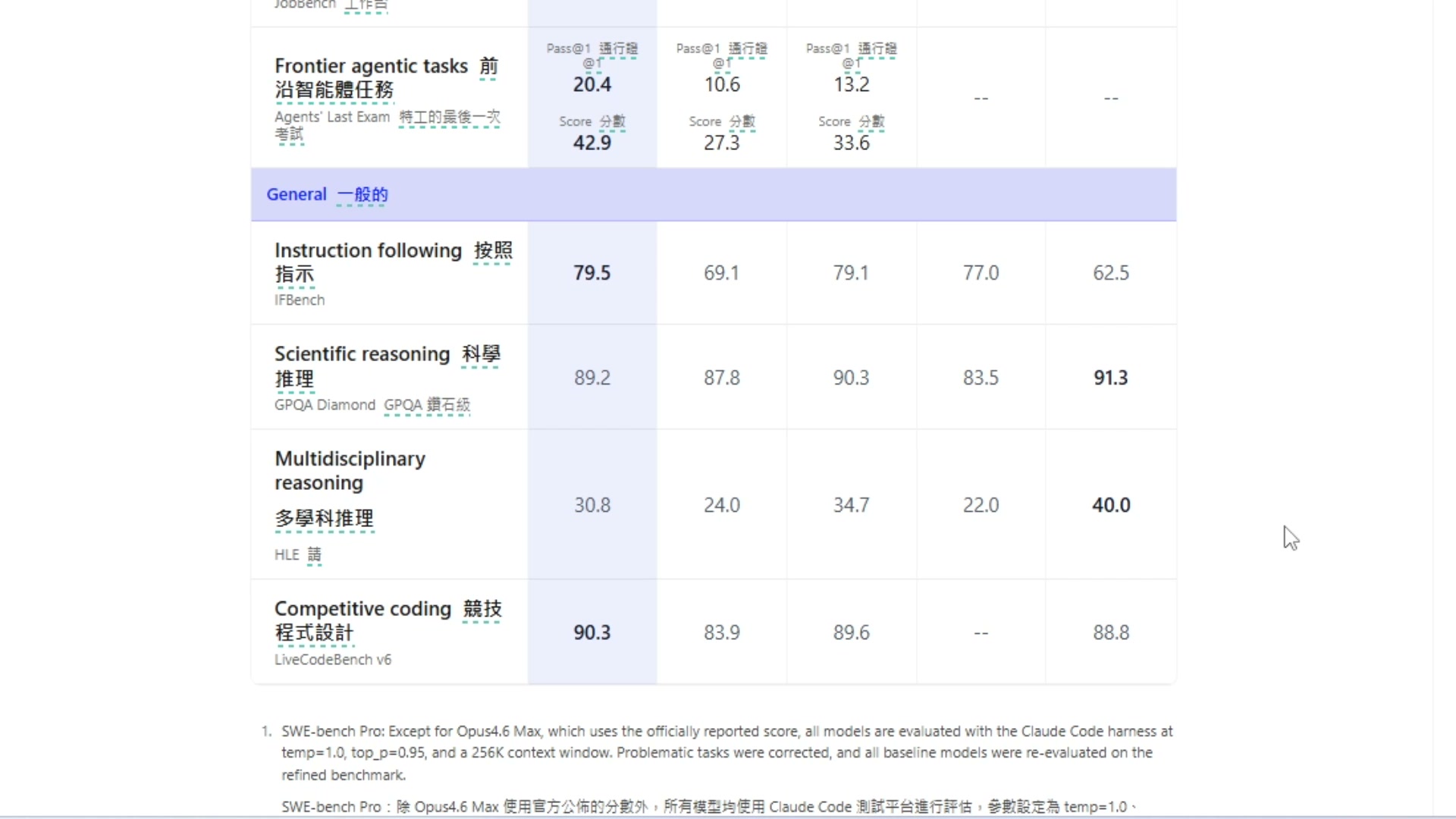 Qwen 3.8-27B 在前沿智能體與通用科學推理任務表現