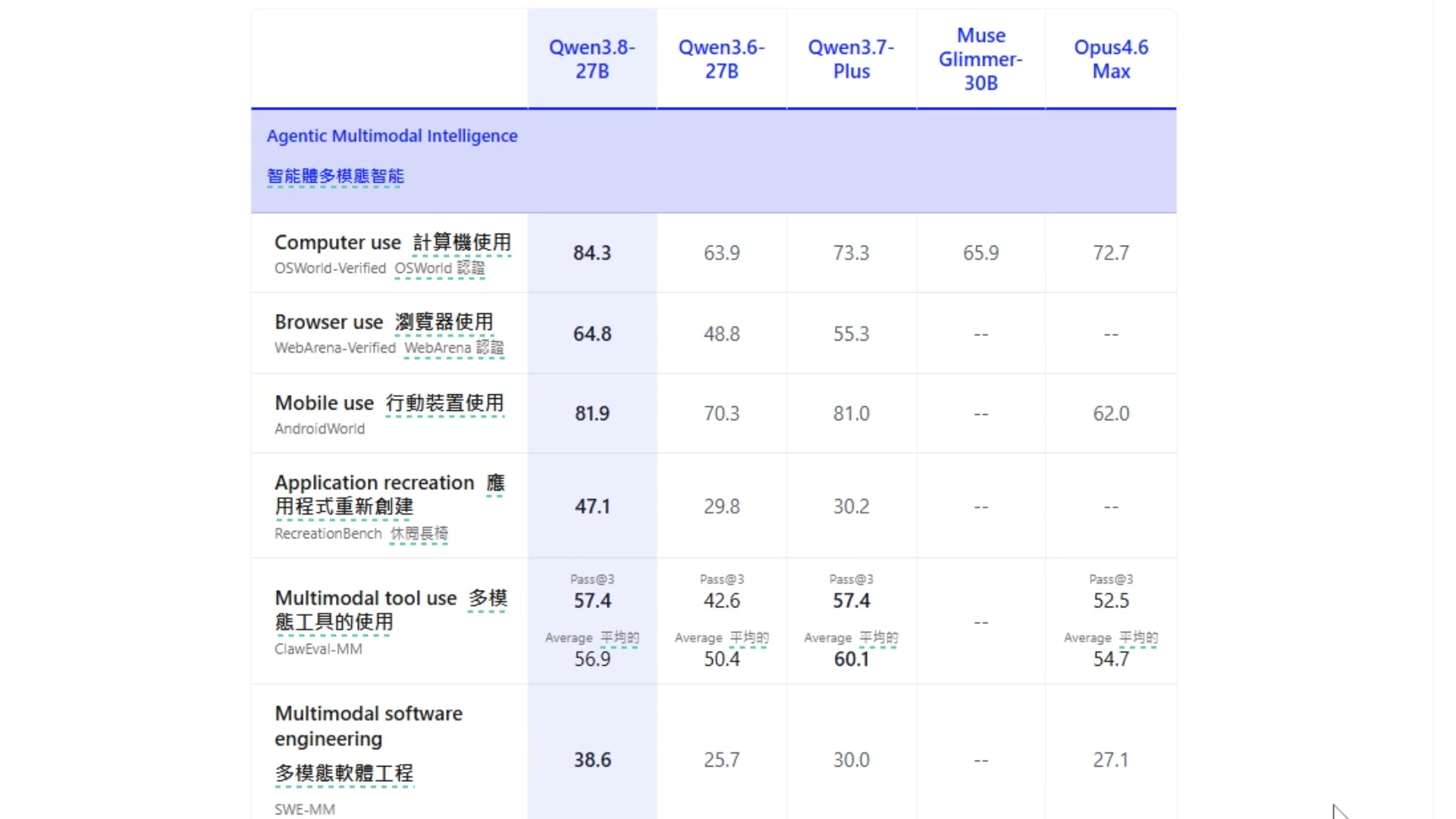 Qwen 3.8-27B 智能體多模態基準評測成績