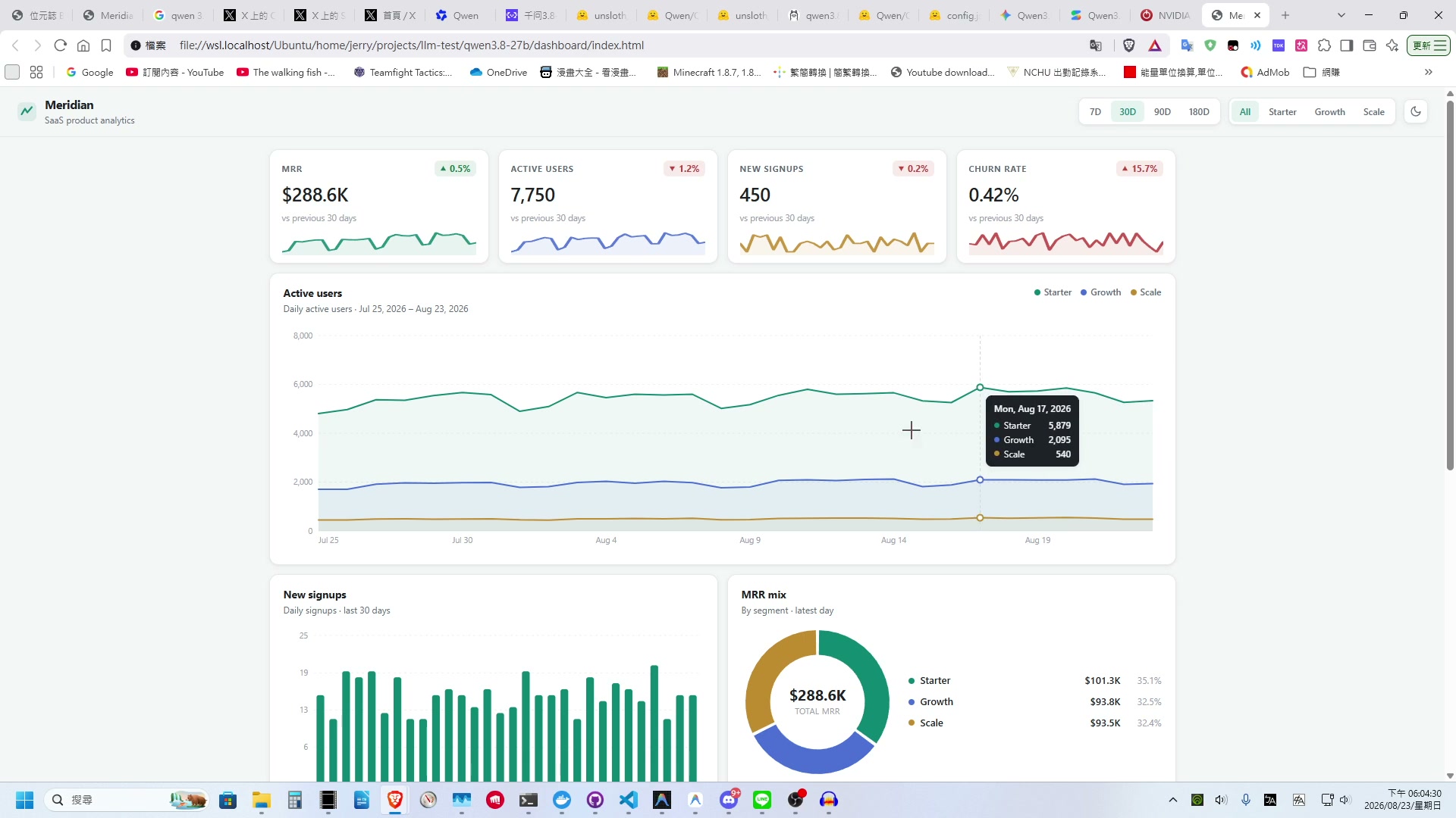 Meridian SaaS 數據分析儀表板生成成果
