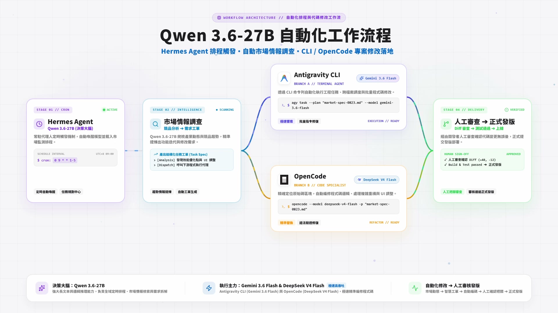 Qwen 3.6-27B 時期的自動化與排程開發工作流程
