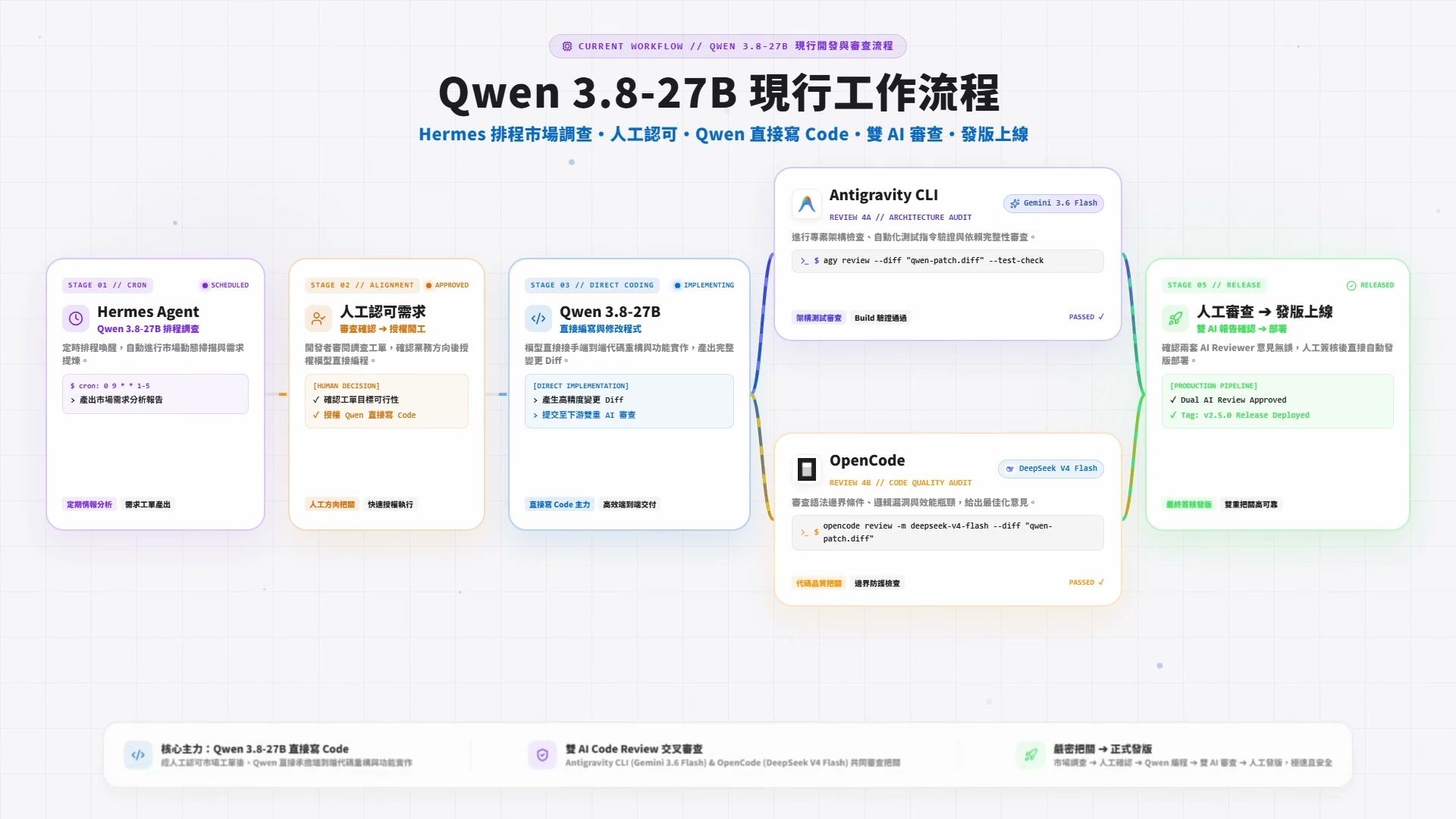 現行 Qwen 3.8-27B 工作流程：直接寫 Code 搭配雙 AI 交叉審查