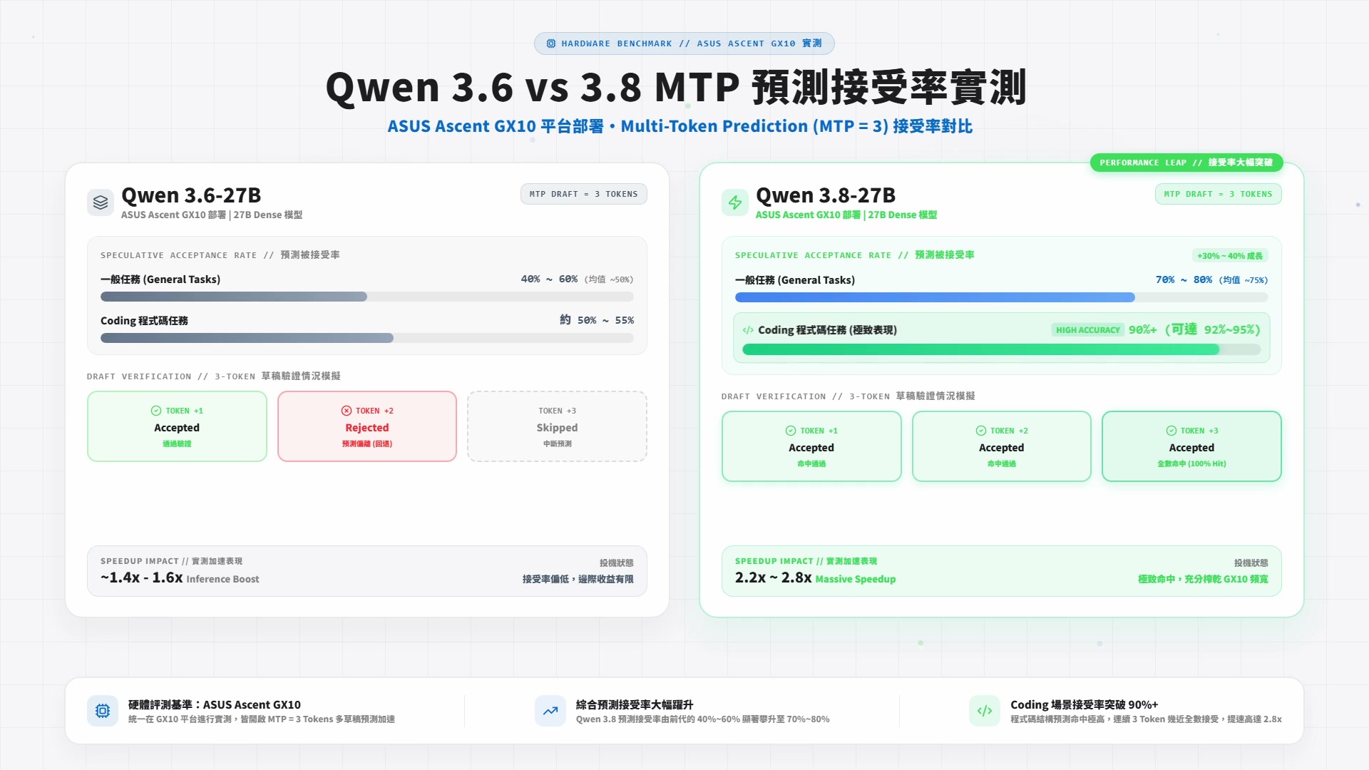 Qwen 3.6 vs 3.8 MTP 預測接受率實測對比圖表